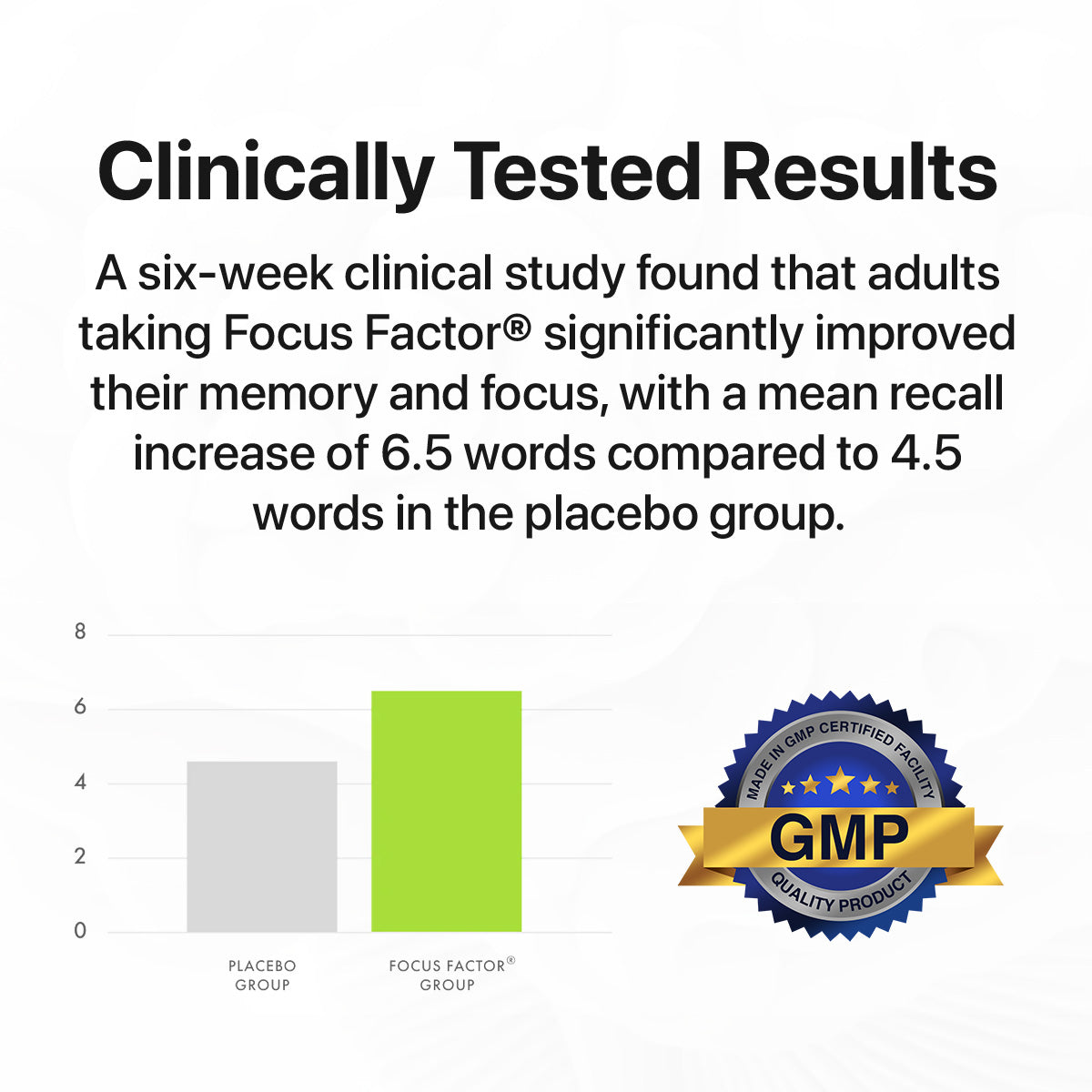 A chart demonstrates that adults using Focus Factor® improved their concentration and memory, recalling an average of 6.5 words compared to 4.5 in the placebo group. The product prominently features a GMP certified badge, highlighting its dedication to quality and mental sharpness.
