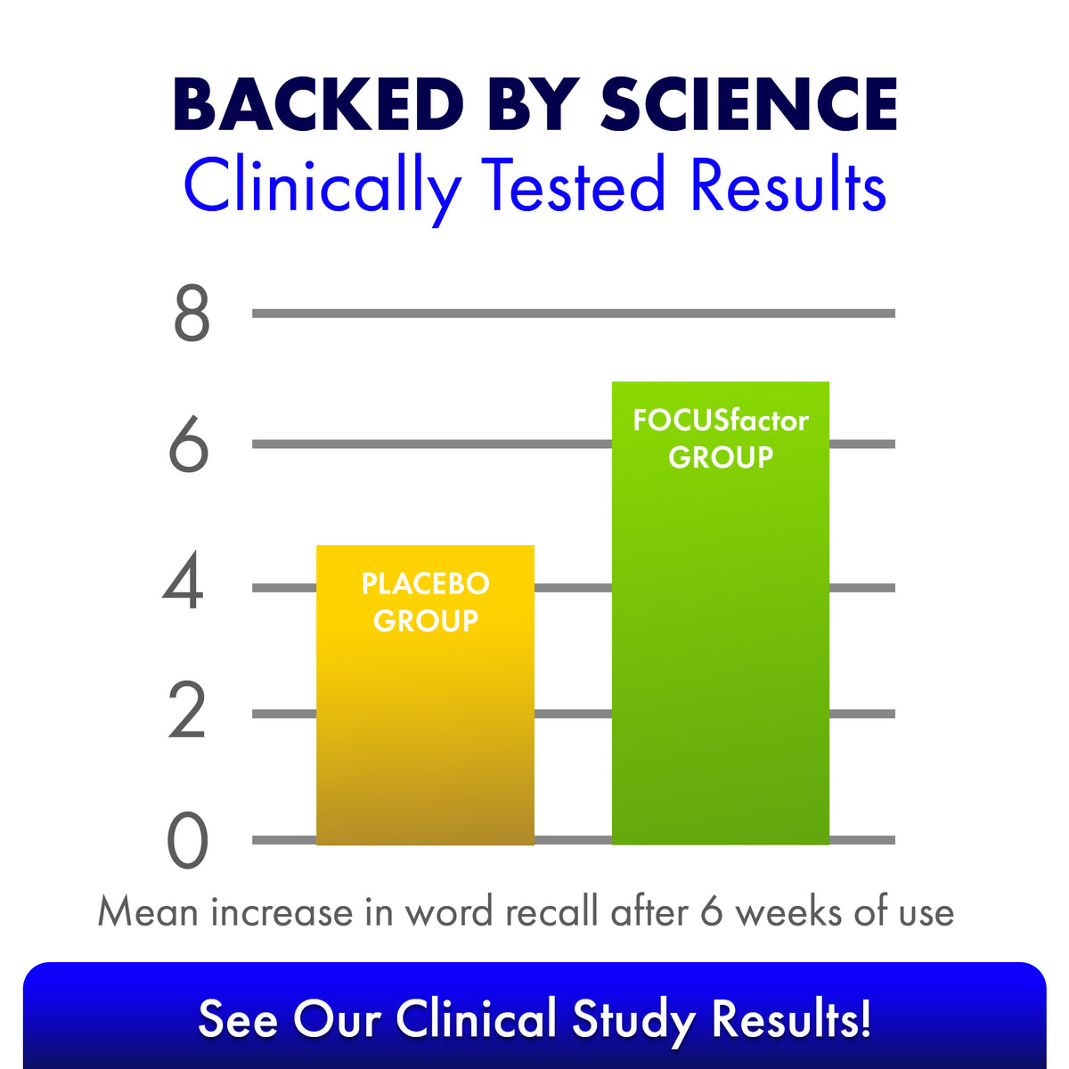 A bar graph titled "Backed by Science, Clinically Tested Results" compares the increase in word recall, underscoring memory improvement. The yellow bar representing the placebo group is at 6, while the green bar representing the Focus Factor® Original† group is at 8. A note encourages reviewing clinical study outcomes for enhanced concentration.